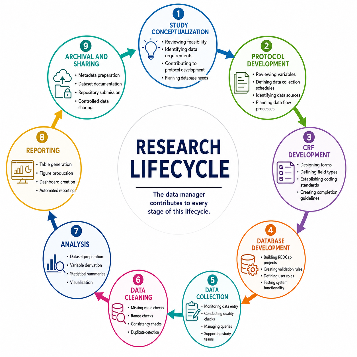 The clinical research data lifecycle